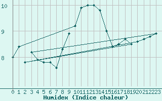 Courbe de l'humidex pour Gurteen