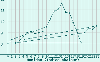 Courbe de l'humidex pour Nevers (58)