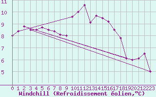 Courbe du refroidissement olien pour Saint-Nazaire (44)
