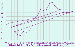 Courbe du refroidissement olien pour La Coruna