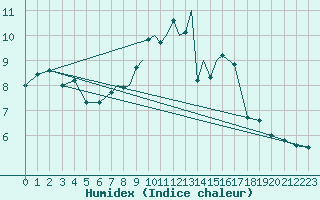 Courbe de l'humidex pour Casement Aerodrome
