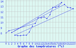 Courbe de tempratures pour Bazoches (58)