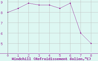 Courbe du refroidissement olien pour le bateau BATFR54