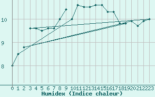 Courbe de l'humidex pour Walney Island