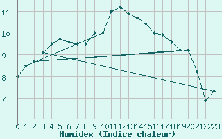 Courbe de l'humidex pour Potsdam