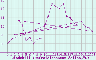 Courbe du refroidissement olien pour Cabo Peas
