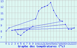 Courbe de tempratures pour Favang