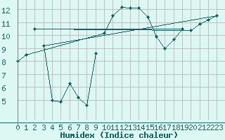 Courbe de l'humidex pour Fahy (Sw)