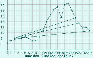 Courbe de l'humidex pour Dolembreux (Be)