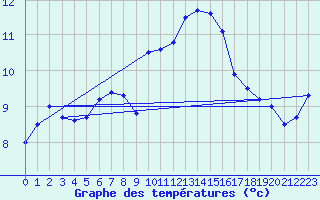 Courbe de tempratures pour Ile du Levant (83)