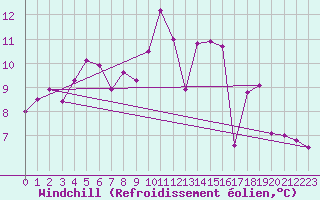 Courbe du refroidissement olien pour Dax (40)