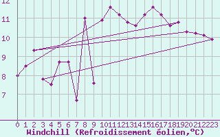 Courbe du refroidissement olien pour Monte Rosa