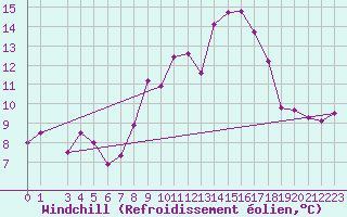 Courbe du refroidissement olien pour Viseu