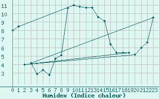 Courbe de l'humidex pour Robiei