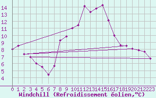 Courbe du refroidissement olien pour Fribourg (All)