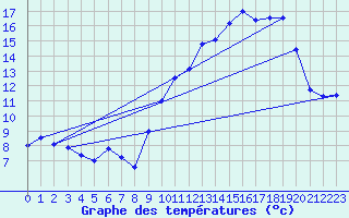 Courbe de tempratures pour Orval (18)