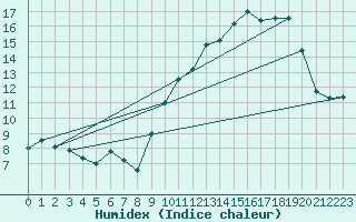 Courbe de l'humidex pour Orval (18)