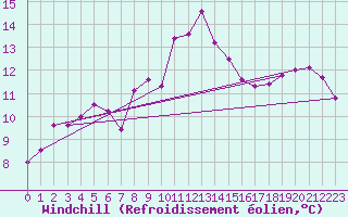 Courbe du refroidissement olien pour Arenys de Mar