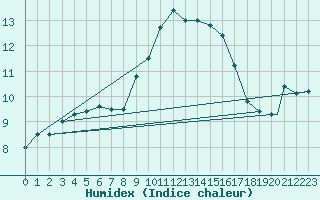 Courbe de l'humidex pour Northolt