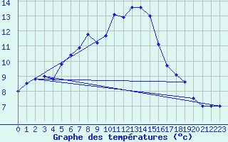 Courbe de tempratures pour Chteaudun (28)