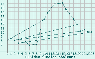 Courbe de l'humidex pour Semmering Pass