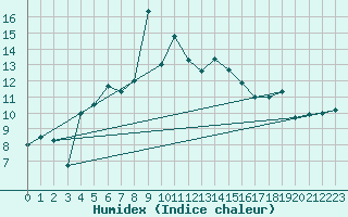 Courbe de l'humidex pour Moleson (Sw)