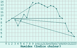 Courbe de l'humidex pour Rimnicu Vilcea