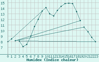 Courbe de l'humidex pour Milford Haven