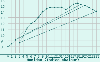 Courbe de l'humidex pour Kernascleden (56)