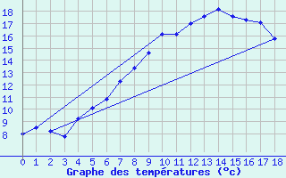 Courbe de tempratures pour Teterow