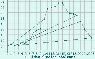 Courbe de l'humidex pour Byglandsfjord-Solbakken