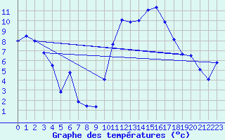 Courbe de tempratures pour Troyes (10)