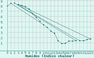 Courbe de l'humidex pour Alpinzentrum Rudolfshuette