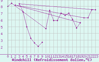 Courbe du refroidissement olien pour Le Touquet (62)