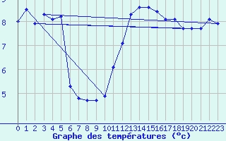 Courbe de tempratures pour Dolembreux (Be)