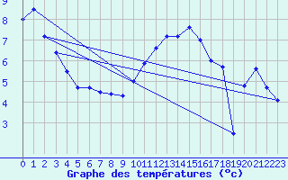 Courbe de tempratures pour Melun (77)