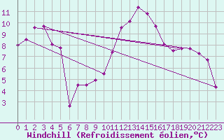 Courbe du refroidissement olien pour Millau - Soulobres (12)
