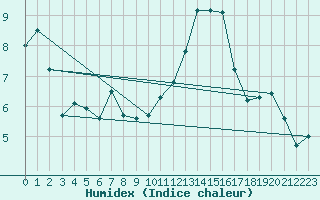 Courbe de l'humidex pour Fribourg (All)