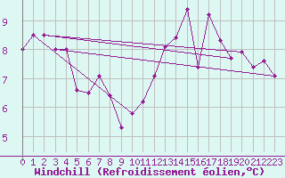 Courbe du refroidissement olien pour Avila - La Colilla (Esp)
