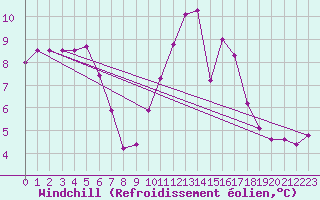 Courbe du refroidissement olien pour Chailles (41)