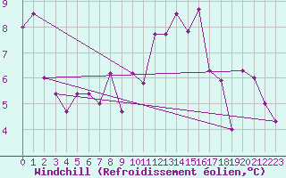 Courbe du refroidissement olien pour Artern