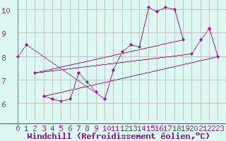 Courbe du refroidissement olien pour Biere