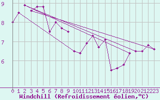Courbe du refroidissement olien pour Machichaco Faro