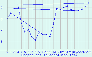 Courbe de tempratures pour Le Talut - Belle-Ile (56)