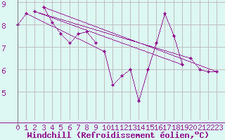 Courbe du refroidissement olien pour Bastia (2B)