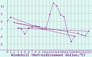 Courbe du refroidissement olien pour Le Mans (72)