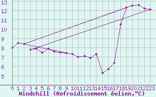 Courbe du refroidissement olien pour Cap Bar (66)
