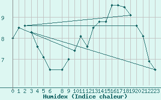 Courbe de l'humidex pour Munte (Be)