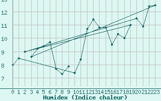 Courbe de l'humidex pour Vannes-Sn (56)