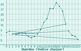 Courbe de l'humidex pour Argentat (19)